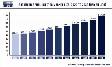 Automotive Fuel Injector Market