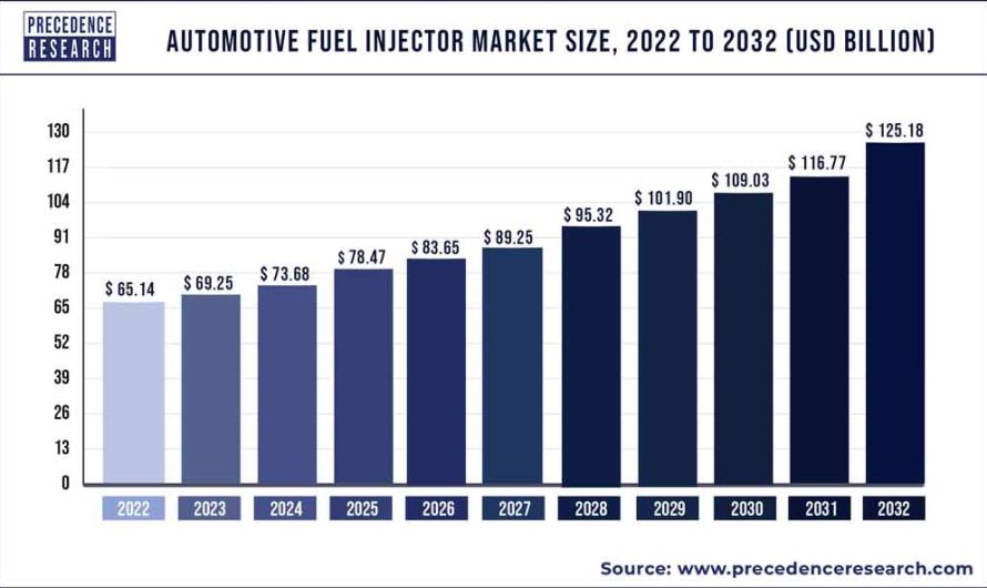 Automotive Fuel Injector Market Size, Share, Trends, Report By 2032