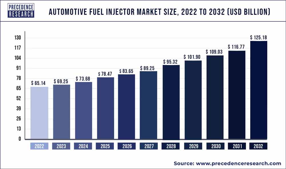 Automotive Fuel Injector Market