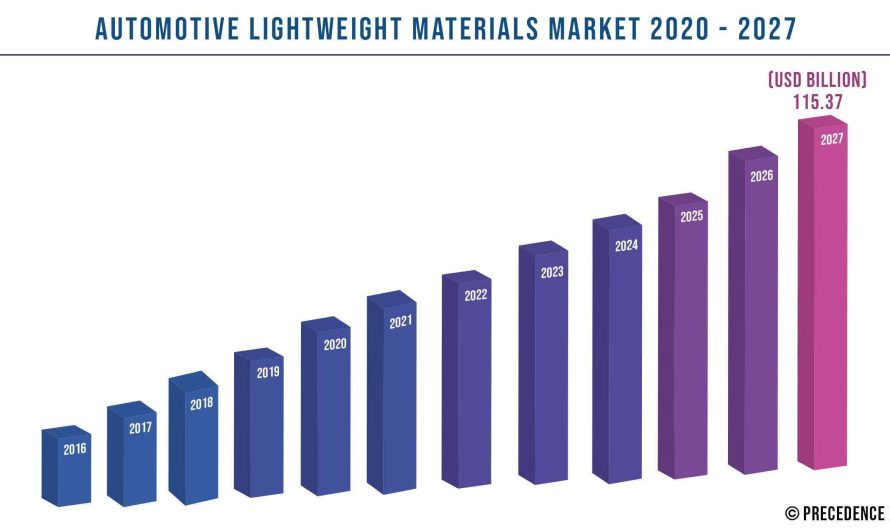 Automotive Lightweight Materials Market Size, Growth 2027