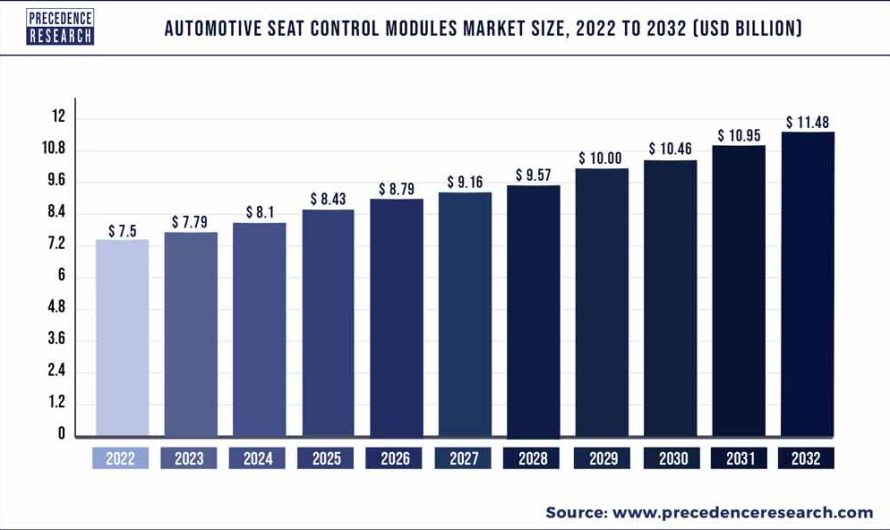 Automotive Seat Control Modules Market Size To Attain USD 11.48 Bn By 2032