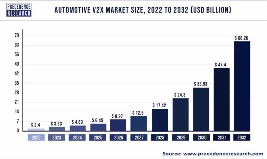 Automotive V2X Market Size to Reach US$ 66.26 Bn by 2032