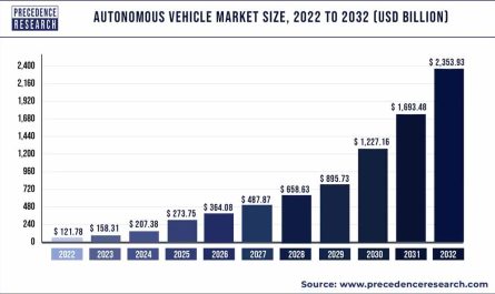 Autonomous Vehicle Market Growth 2023 to 2032
