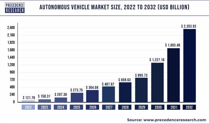 Autonomous Vehicle Market Size to Reach USD 2,353.93 BN by 2032