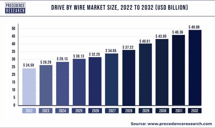 Drive by Wire Market Size To Attain USD 49.98 Bn By 2032