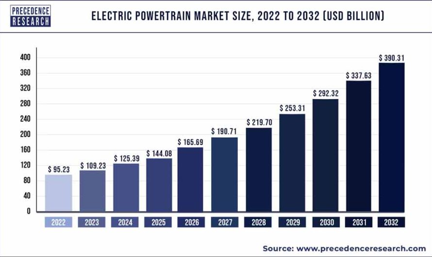 Electric Powertrain Market Size to Reach USD 390.31 Billion by 2032
