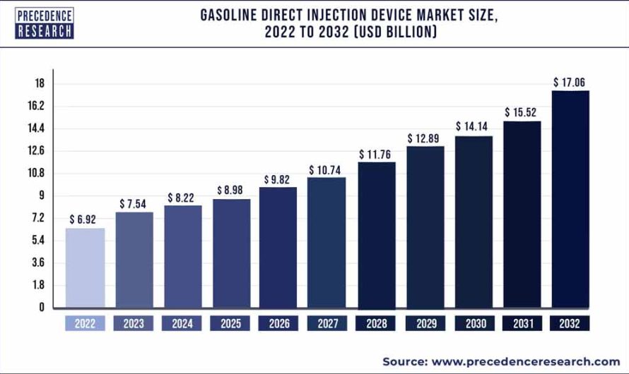 Gasoline Direct Injection Device Market Size, Share, Report By 2032