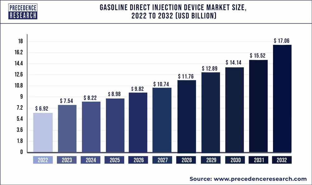 Gasoline Direct Injection Device Market