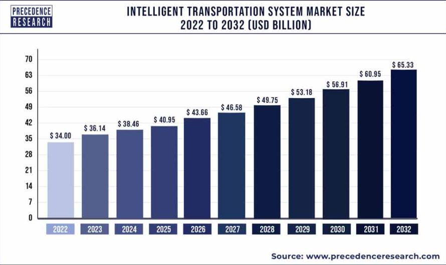 Intelligent Transportation System Market Size, Report By 2032