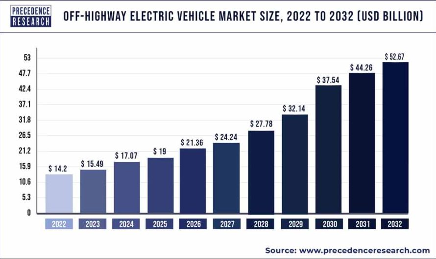 Off-highway Electric Vehicle Market Size, Share, Report By 2032