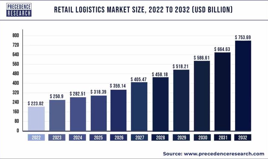 Retail Logistics Market Size to Surpass US$ 753.69 Bn by 2032