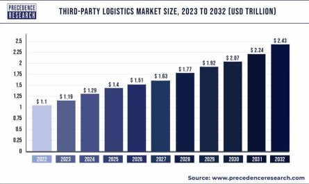 Third-party Logistics Market