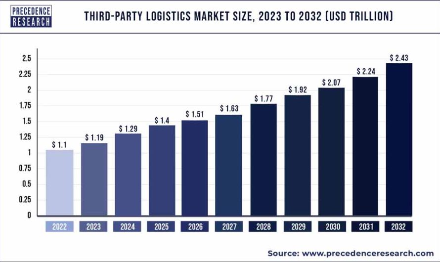 Third-party Logistics Market Size To Attain USD 2.43 Trillion By 2032