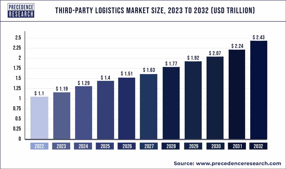 Third-party Logistics Market